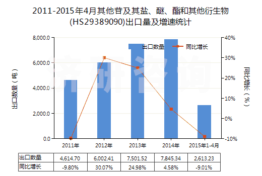 2011-2015年4月其他苷及其鹽、醚、酯和其他衍生物(HS29389090)出口量及增速統(tǒng)計(jì)